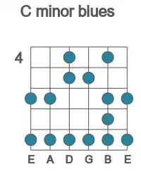 Guitar scale for C minor blues in position 4